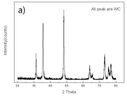 XRD pattern of WC powder