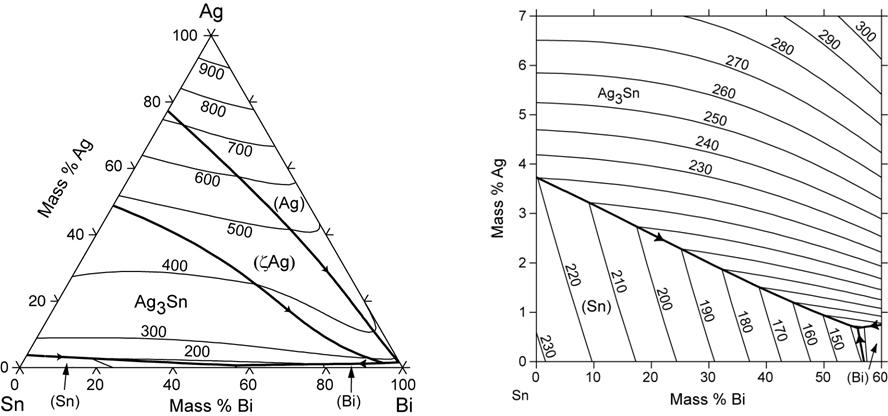 Sn-Bi-Ag 3성분계 상태도 : Sn42,Bi57.9~57Ag0.1~1