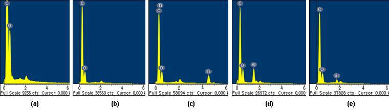 산화물 코팅 MWCNT의 EDS 결과 : (a) MWCNT, (b) 세정된 MWCNT, (c) TiO2 코팅 MWCNT, (d) Al2O3 코팅 MWCNT, (e) SiO2 코팅 MWCNT