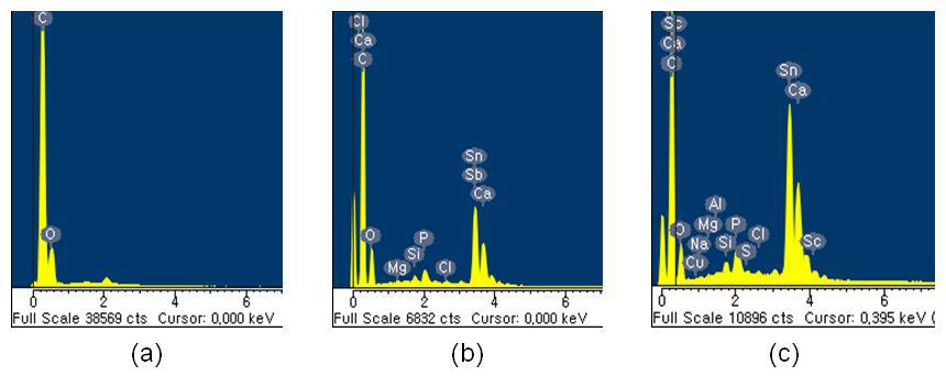 SnO2 코팅 과정의 MWCNT의 EDS 결과 : (a) 산세정 MWCNT, (b) SnO2 coated MWCNT, (c) heat processed SnO2 coated MWCNT