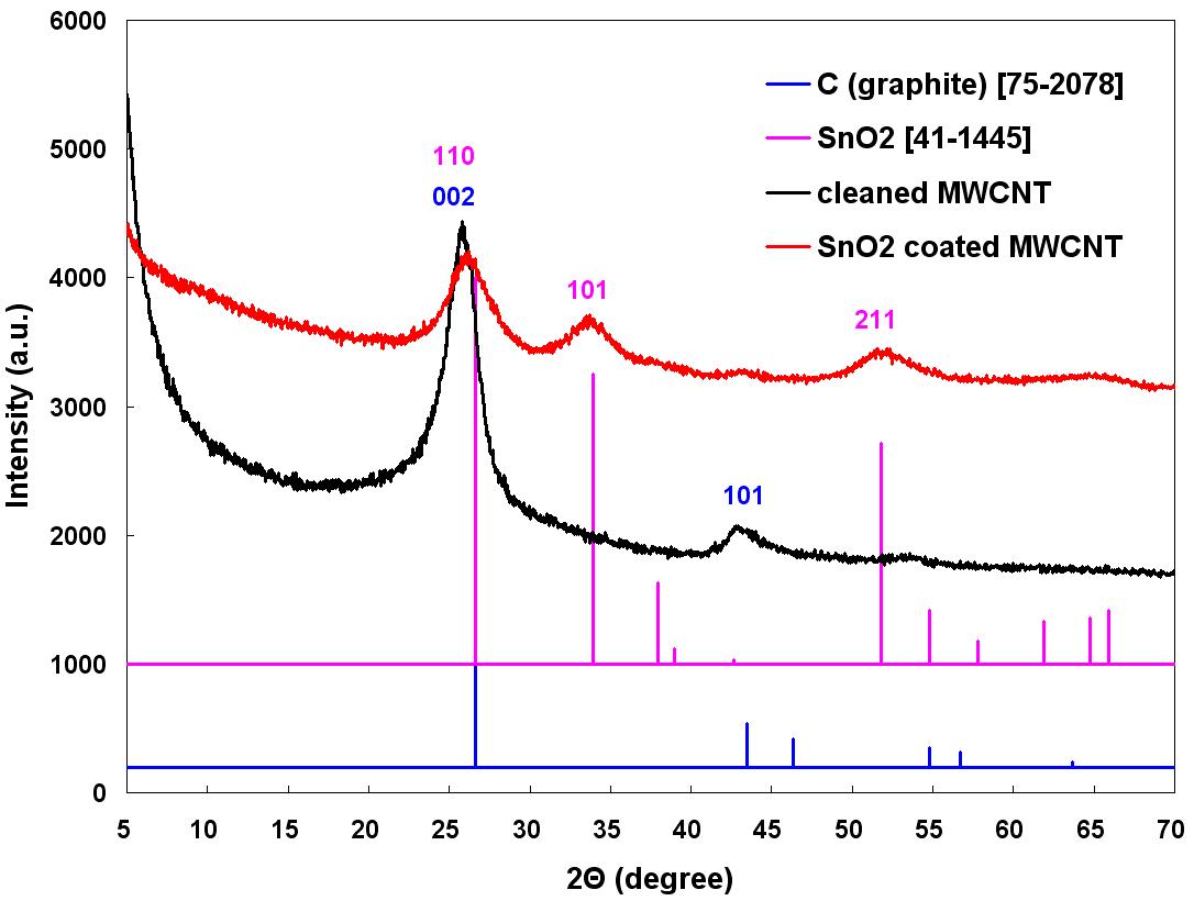 SnO2 코팅 과정의 MWCNT와 관련 물질의 XRD 회절패턴 결과