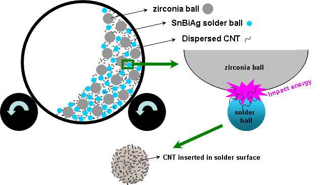 SnBiAg solder와 MWCNT 간의 SIM(Surface Impact Mixing) 공정