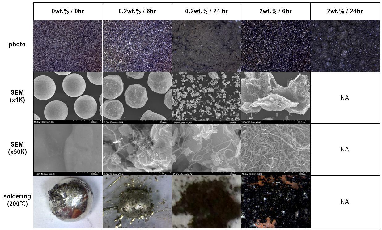 SIM 공정 후 MWCNT 함량별, milling 시간별 composite 미세구조 및 솔더링 결과