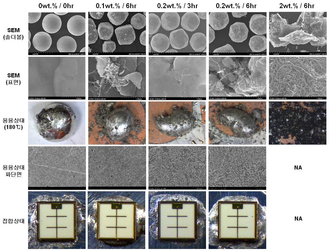solder-MWCNT composite의 함량별, milling 시간별 용융상태 및 접합상태