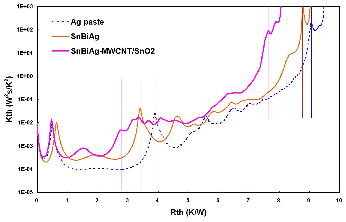 접합 재료별 열구조함수곡선 Rth-Kth curve : Ag paste, SnBiAg, SnBiAg-CNT/SnO2