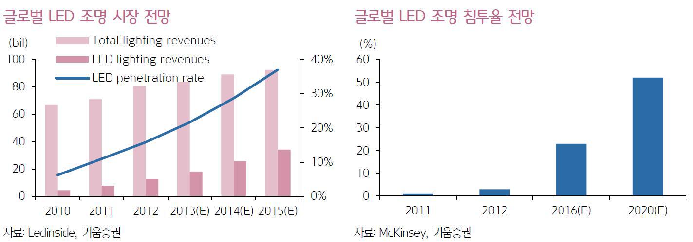 LED 조명 시장 전망