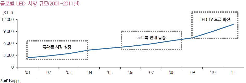 글로벌 LED 시장 규모