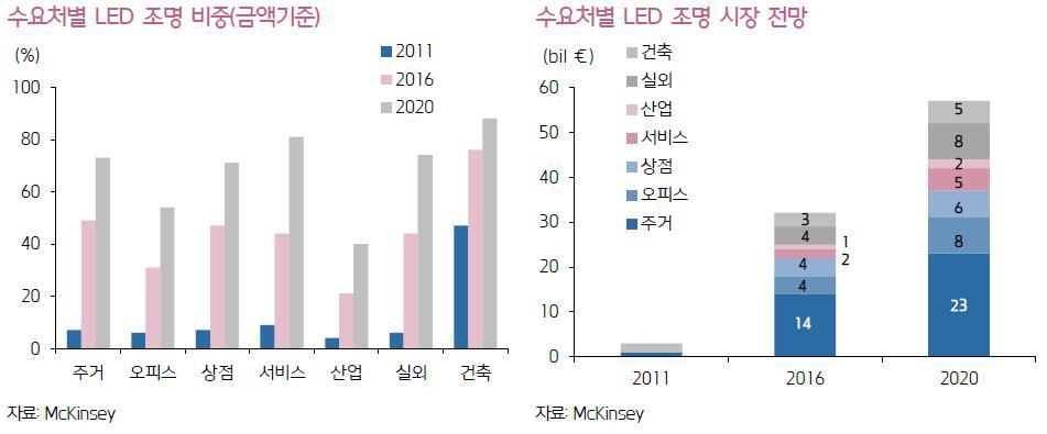 글로벌 LED 조명 시장의 주요 수요처별 환경