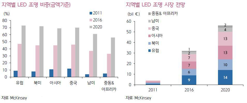 해외 지역별 LED 조명 비중 및 시장