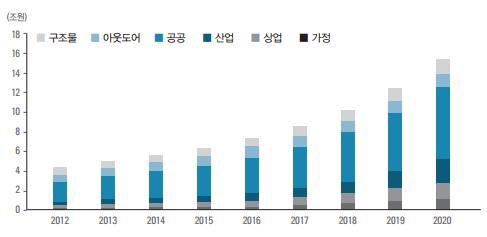 애플리케이션별 국내 시장 규모 전망