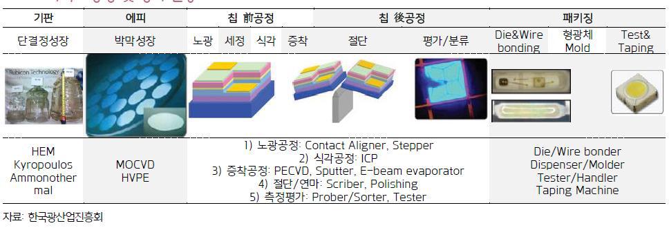 LED 소자 주요 공정 및 장비 현황