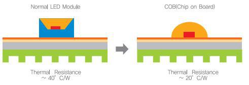 열저항 감소를 위한 LED 모듈 일체화(COB) 개념