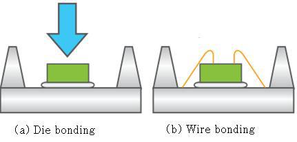 LED 소자의 패키징 공정 개략도