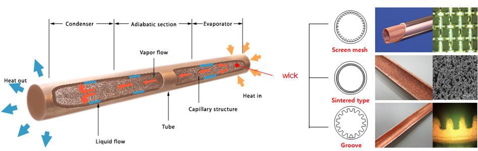 Convientional Heat pipe 개략도 및 Wick 형상