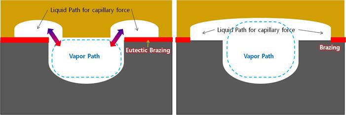 CECC(Corner Etched Capillary Channel)(좌) & WECC(Wide Etched Capilary Channel)(우)