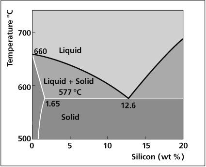 Aluminum End of Al-Si Phase Diagram