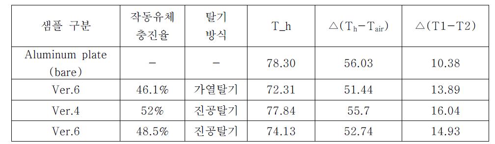 샘플별 성능 테스트 결과.