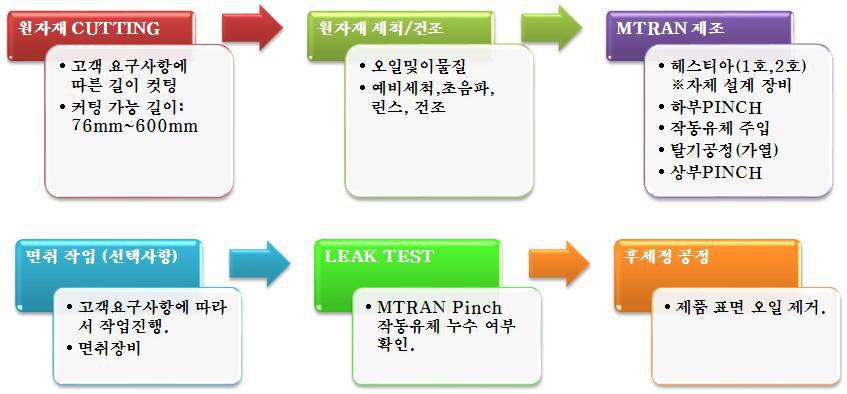 flat Heat pipe(MTRAN®) 제작 공정 순서