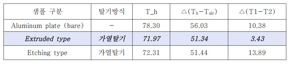 샘플별 성능 테스트 결과.