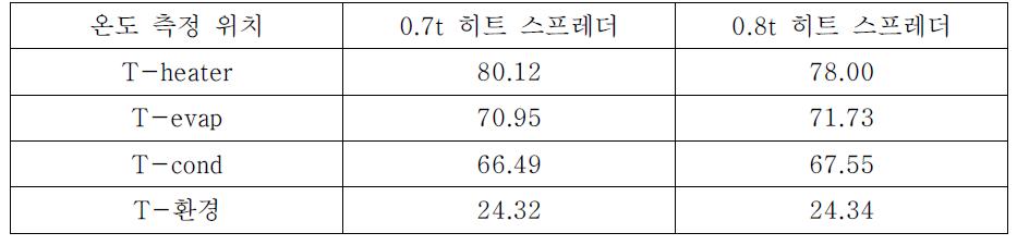 0.8t이하 히트 스프레더 성능 테스트 결과.