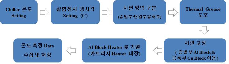 시험체 표면 온도 측정 방법