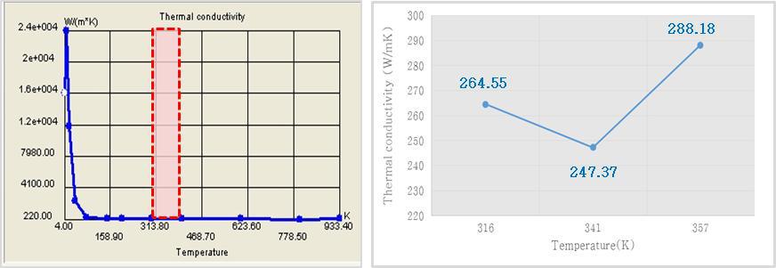 알루미늄 열전도 계수값 비교(이론값 vs 실험값)