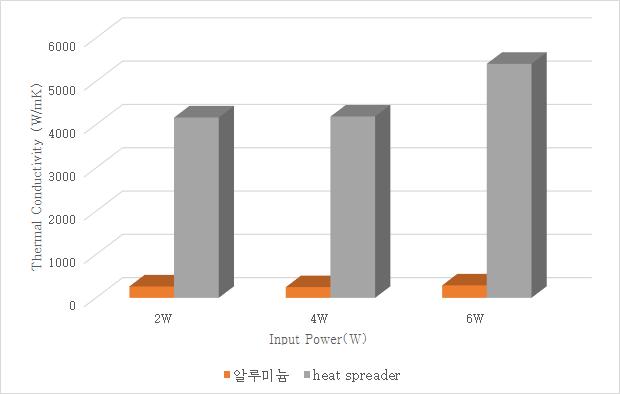 알루미늄 & 히트 스프레더 열전달율 비교 그래프