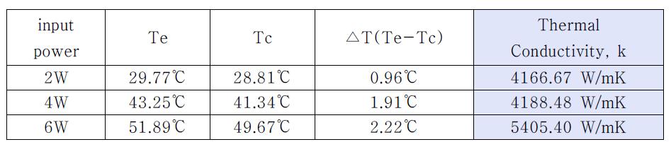 1.0t 히트 스프레더 열전도율 실험결과