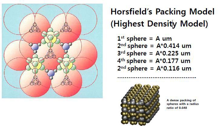 Horsfield's Packing Model