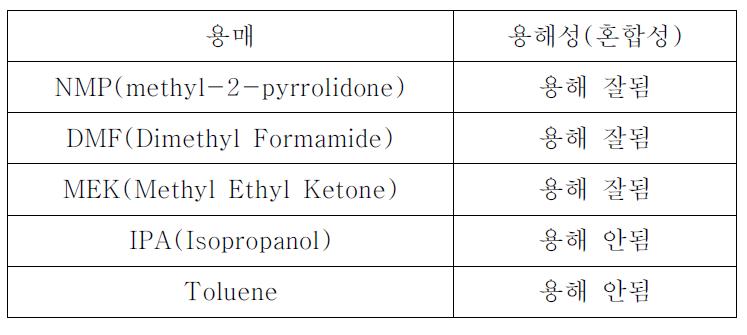 실험 대상 용제 및 용해성 결과