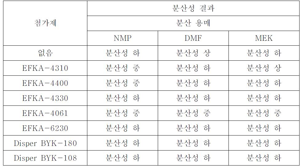 분산제에 따른 분산 효과