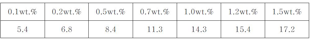 알루미나 87wt.% 조건에서 CNT 증가에 따른 열전도도 변화