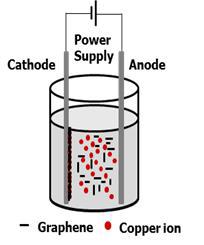 Cu-Graphene 회로층 개발의 제조 모식도