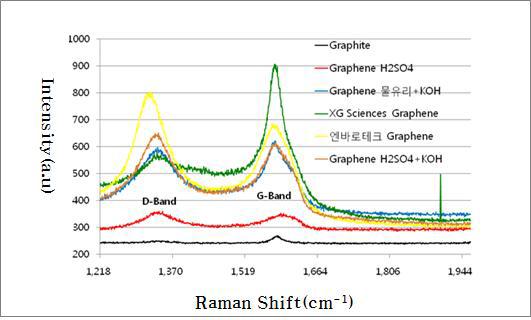 XG Sciences/ 엔바로테크 Graphene 및 흑연전기분해 테스트 Raman 분석결과