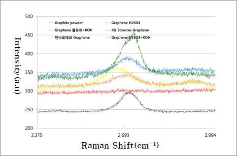 2D-band Raman peak(참고 Graphene – Synthesis Characterization, Properties and Applications, 50 page)