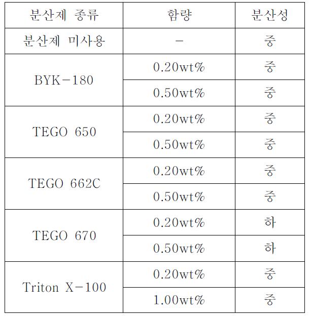 분산제 종류에 따른 분산성 테스트