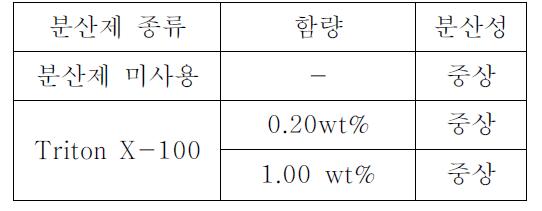 IPA용매에서의 분산성 테스트