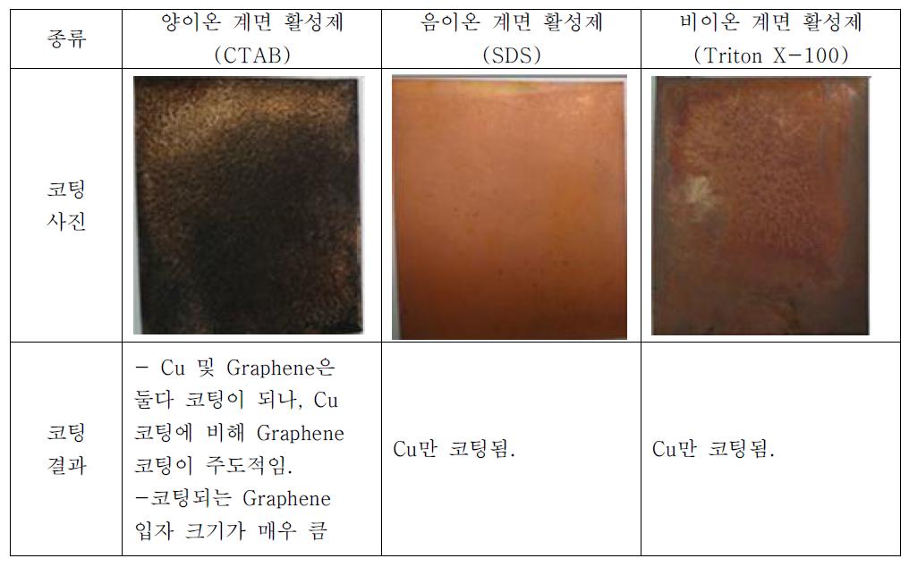 계면 활성제 종류별 특성 비교