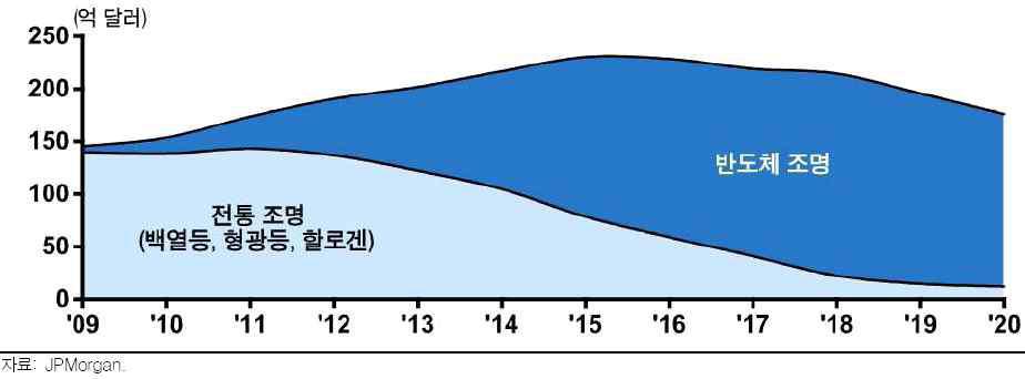 LED 관련 시장 전망 자료