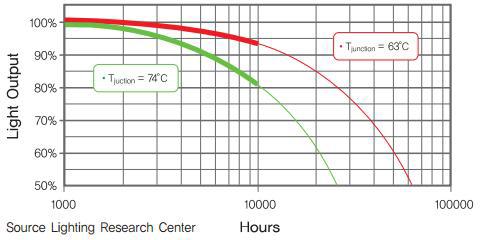LED칩 온도 증가에 따른 광출력 감소