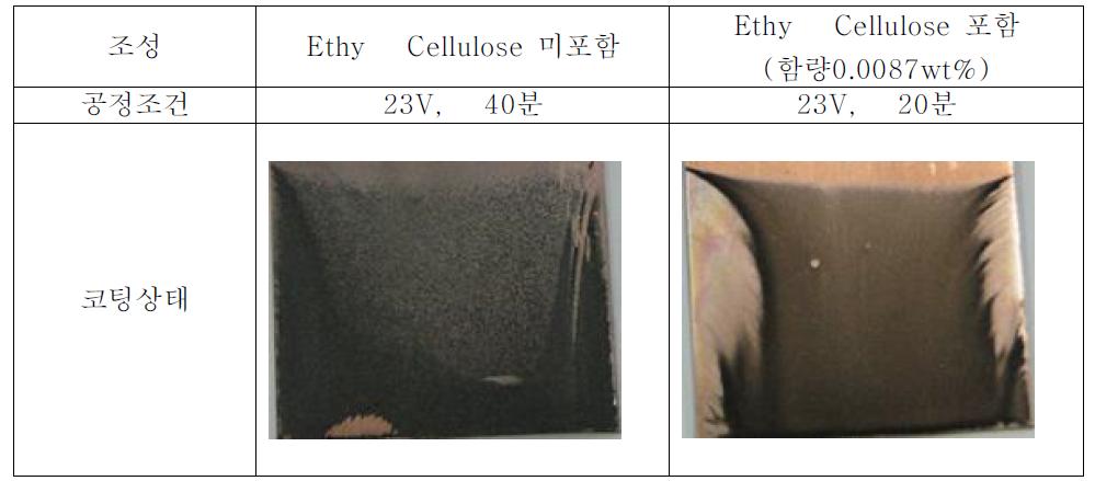 Ethyl Cellulose 첨가 테스트 결과