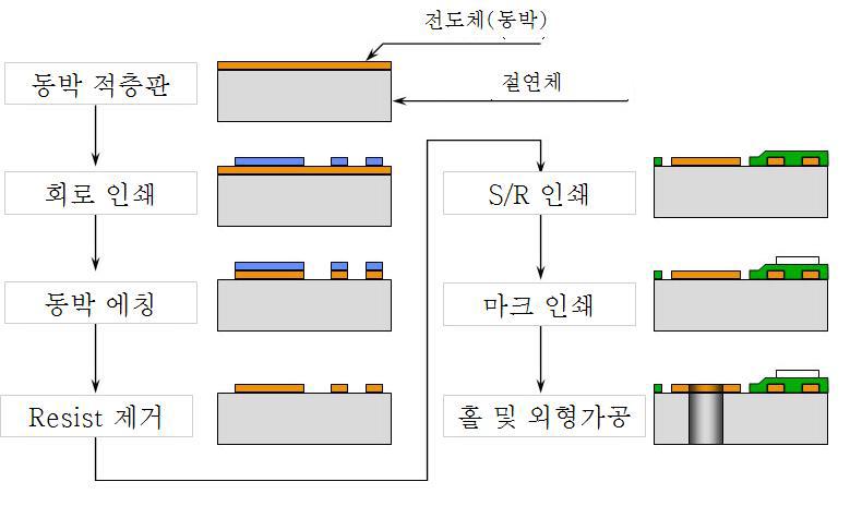 Metal PCB 제작 방법