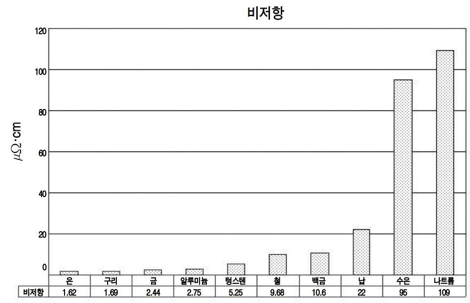 금속의 비저항