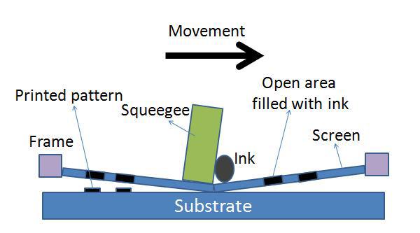 Illustration of the screen Printing process