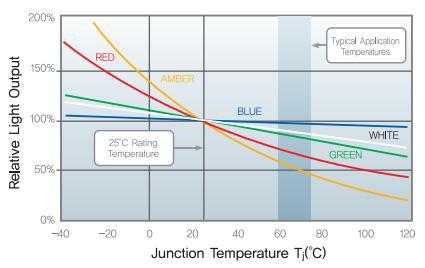 LED칩 온도 증가에 따른 수명 감소
