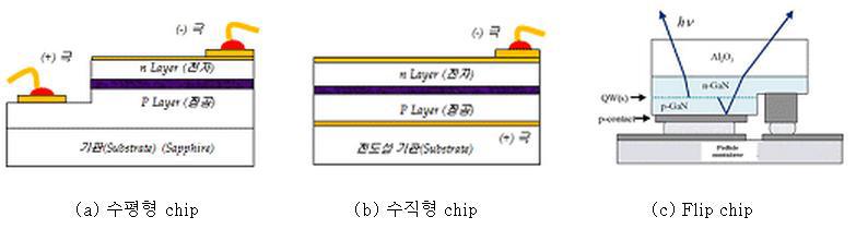 LED chip 종류