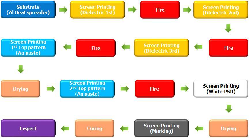 PCB 제조 Process 개요