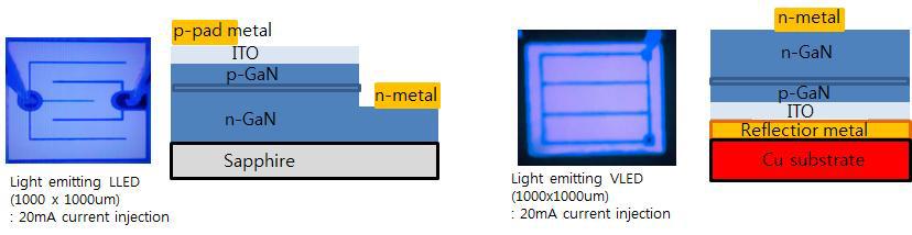 수평 Chip(왼쪽)과 수직 Chip LED 구조(오른쪽)의 모식도