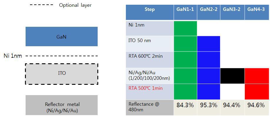 (왼쪽) 샘플 단면도, (오른쪽) 반사도 측정 샘플 구성 및 480nm 파장 기준의 반사도 결과.