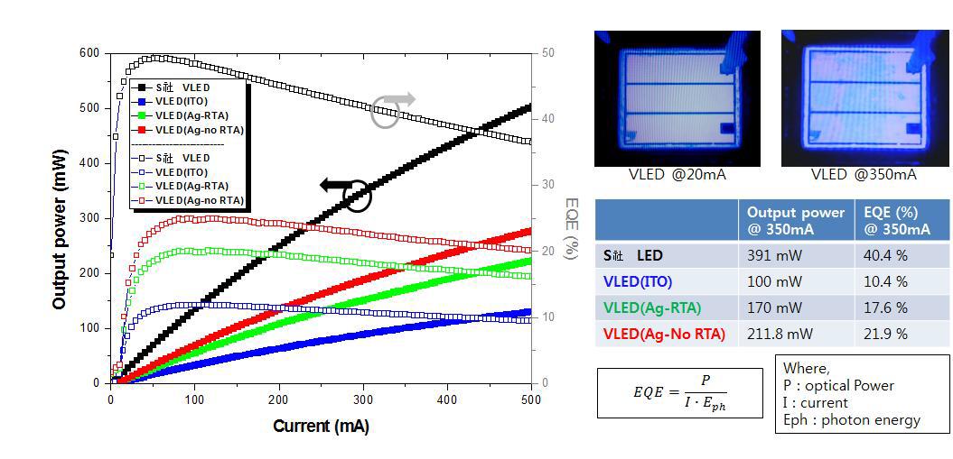 (왼쪽) output power와 EQE 그래프 (오른쪽) VLED-Ag 샘플의 발광 패턴 및 350mA 전류 인가 기준으로 정리한 광학적 특성 결과.